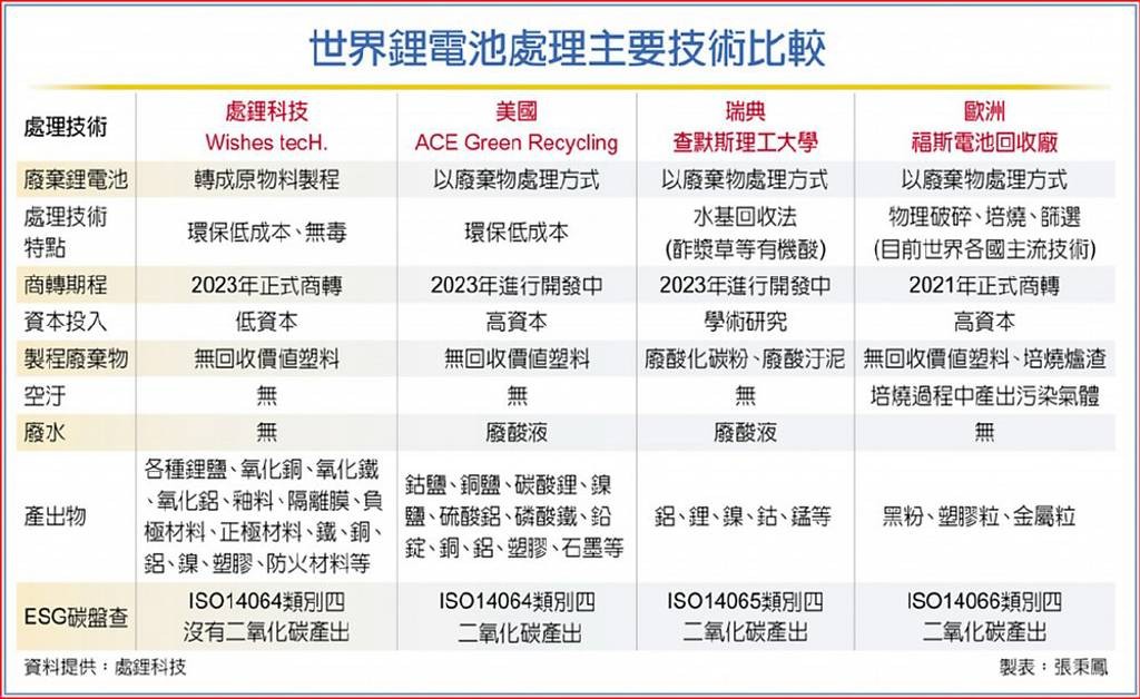 Wishes Technology Corporation won 5 international gold medals for waste battery recycling